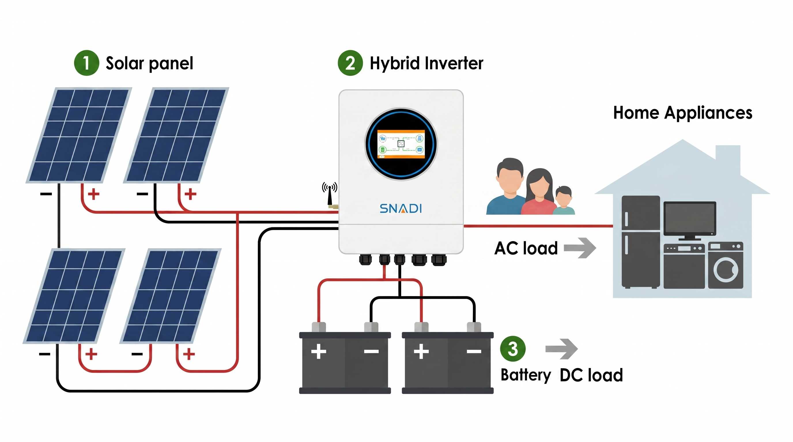 Un esquema de diseño plano del sistema de almacenamiento de energía residencial (ESS) de SNADI que ilustra cómo los paneles solares, un inversor híbrido y el almacenamiento de baterías funcionan juntos para alimentar los electrodomésticos.