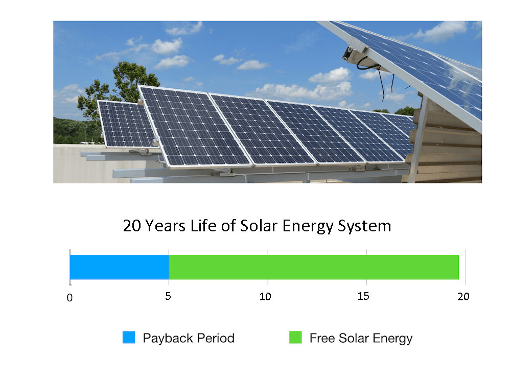 Récupération solaire