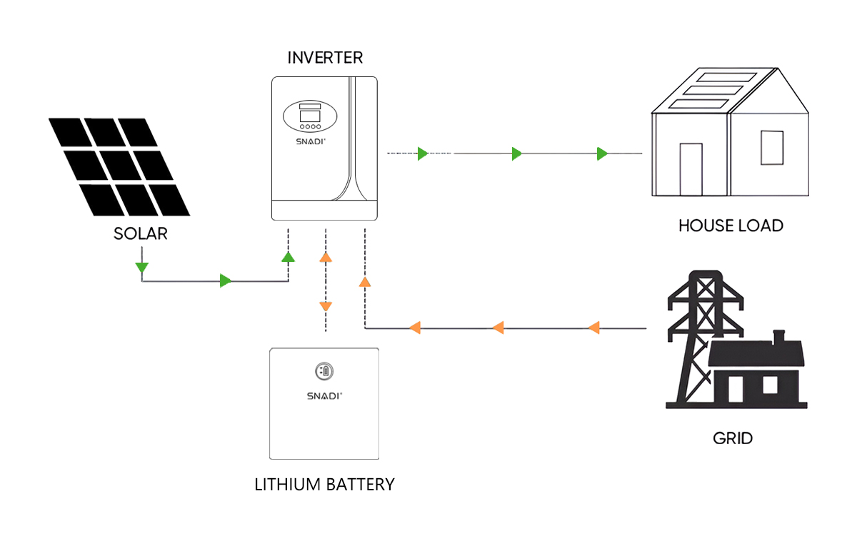 Diseño de inversor solar híbrido residencial que muestra la conversión inteligente de CC a CA y la gestión del flujo de energía para cargas eléctricas domésticas.
