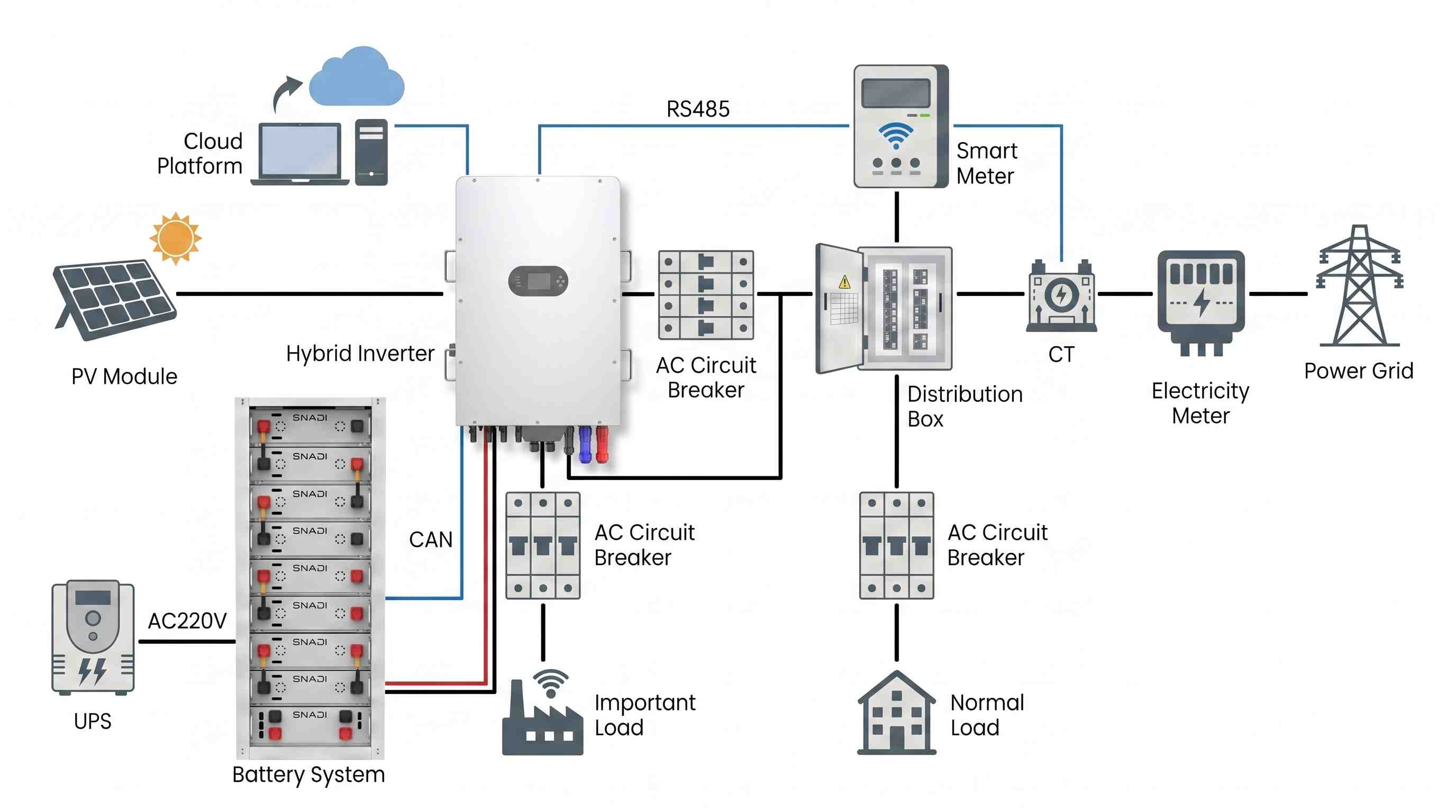 Diagrama esquemático del sistema de almacenamiento de energía comercial (CESS) de SNADI que presenta un inversor híbrido, un sistema de batería de alta capacidad e integración de red para aplicaciones industriales.
