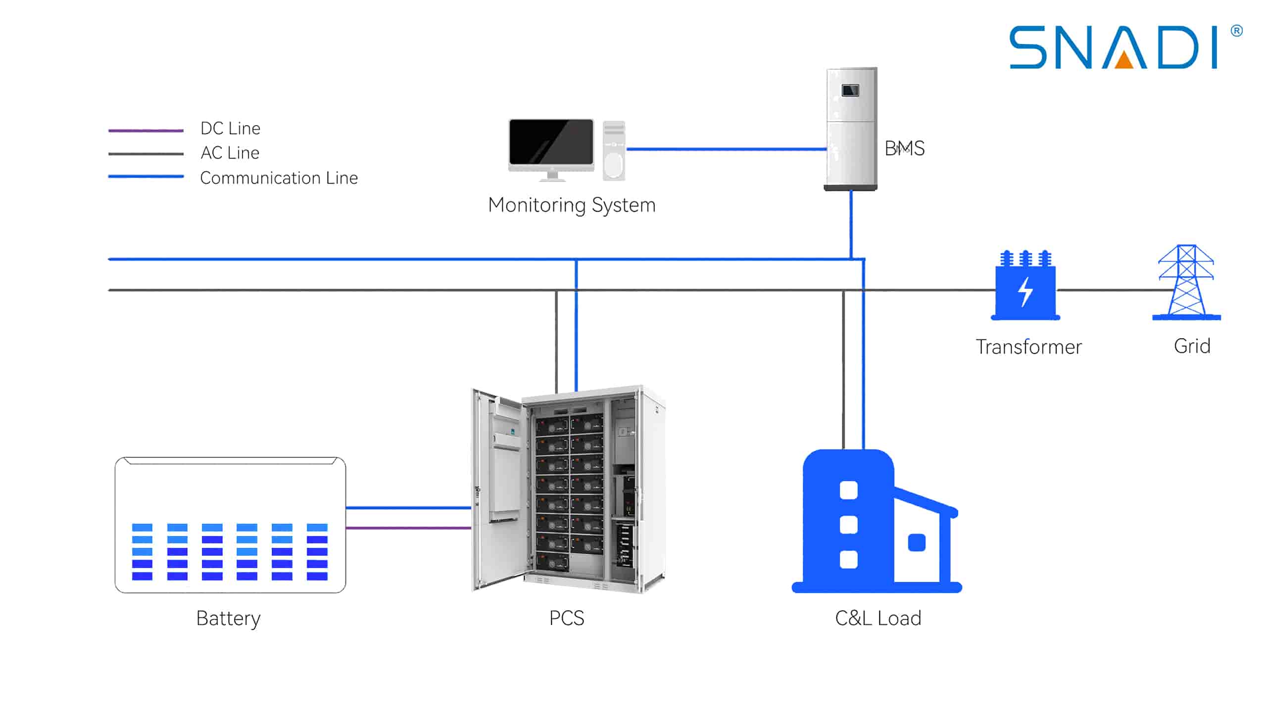 Diagrama del sistema solar híbrido residencial SNADI que incluye inversor híbrido, respaldo de batería e integración de electrodomésticos para independencia energética.