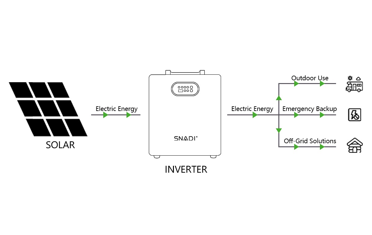 Diagrama del sistema de generador solar portátil SNADI que muestra el flujo de energía eléctrica desde los paneles solares al inversor para uso en exteriores, respaldo de emergencia y soluciones de energía fuera de la red.